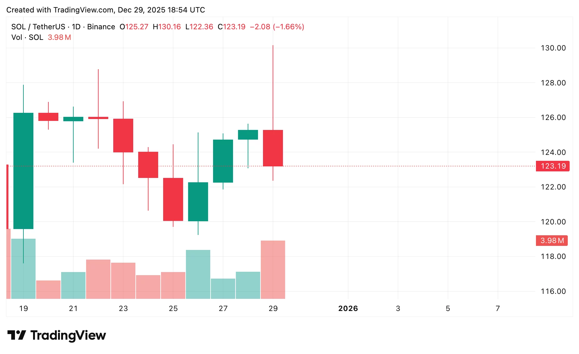 Solana价格预测：SOL能否突破150美元？